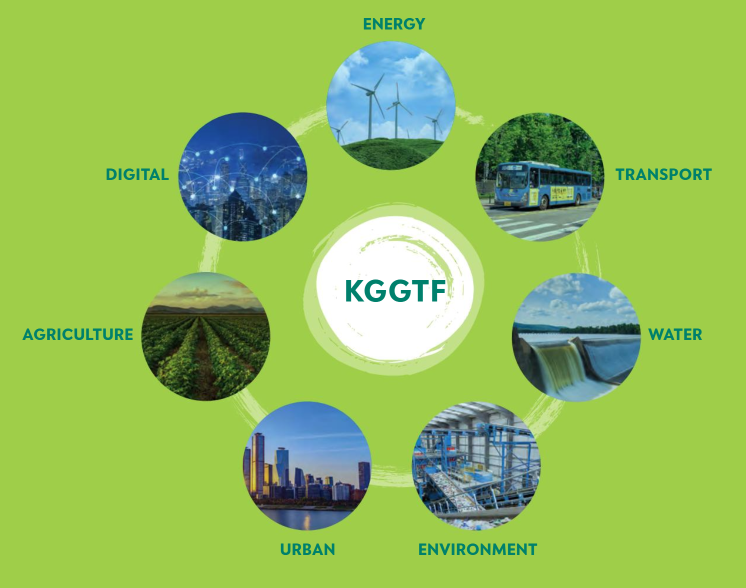 Since its inception in 2012, he KGGTF portfolio has supported 236 green growth programs and activities worldwide, amounting to approximately $128 million and linked to over $31 billion in World Bank Group lending and external co-financing. Since its inception in 2012, he KGGTF portfolio has supported 236 green growth programs and activities worldwide, amounting to approximately $128 million and linked to over $31 billion in World Bank Group lending and external co-financing.